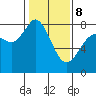 Swinomish Channel tide chart for Sunday, February 8, 2026