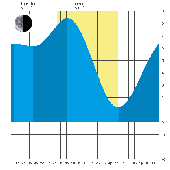 Swinomish Channel tide chart for Monday, February 9, 2026