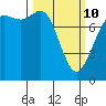 Swinomish Channel tide chart for Tuesday, March 10, 2026