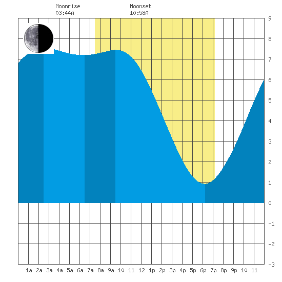 Swinomish Channel tide chart for Wednesday, March 11, 2026