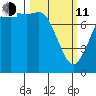 Swinomish Channel tide chart for Wednesday, March 11, 2026