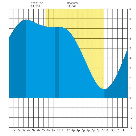 Swinomish Channel tide chart for Thursday, March 12, 2026