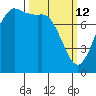 Swinomish Channel tide chart for Thursday, March 12, 2026