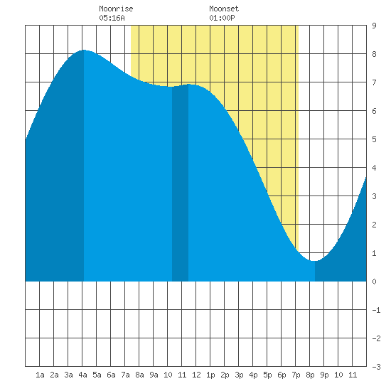 Swinomish Channel tide chart for Friday, March 13, 2026