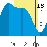 Swinomish Channel tide chart for Friday, March 13, 2026