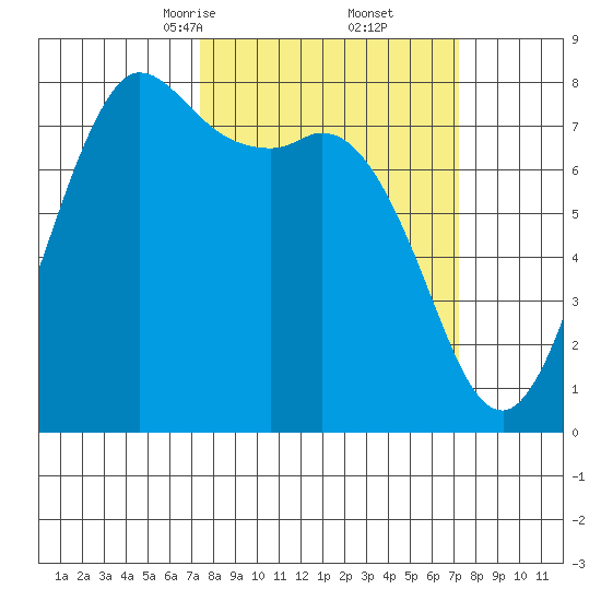 Swinomish Channel tide chart for Saturday, March 14, 2026
