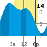 Swinomish Channel tide chart for Saturday, March 14, 2026
