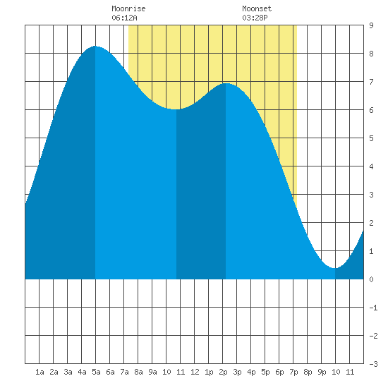 Swinomish Channel tide chart for Sunday, March 15, 2026