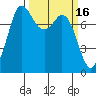 Swinomish Channel tide chart for Monday, March 16, 2026