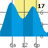 Swinomish Channel tide chart for Tuesday, March 17, 2026