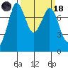 Swinomish Channel tide chart for Wednesday, March 18, 2026
