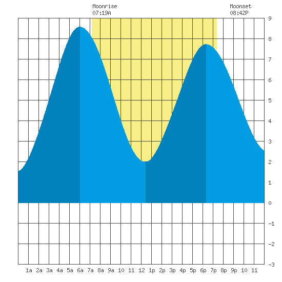 Swinomish Channel tide chart for Thursday, March 19, 2026
