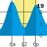 Swinomish Channel tide chart for Thursday, March 19, 2026
