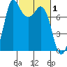 Swinomish Channel tide chart for Sunday, March 1, 2026