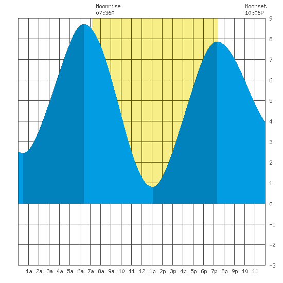 Swinomish Channel tide chart for Friday, March 20, 2026