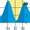 Swinomish Channel tide chart for Friday, March 20, 2026