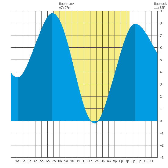 Swinomish Channel tide chart for Saturday, March 21, 2026
