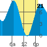 Swinomish Channel tide chart for Saturday, March 21, 2026
