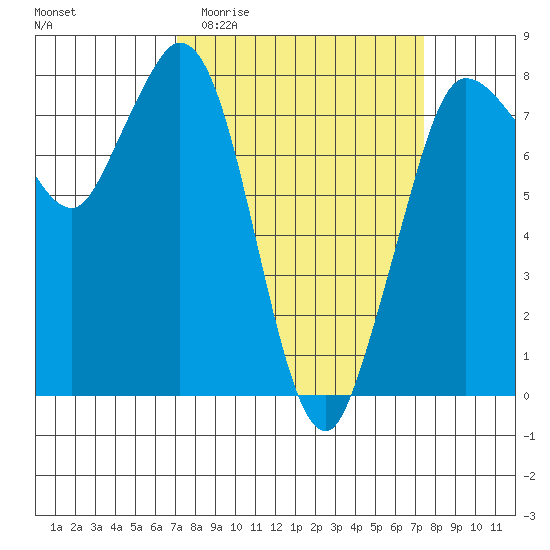 Swinomish Channel tide chart for Sunday, March 22, 2026