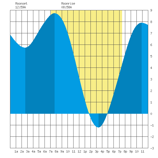 Swinomish Channel tide chart for Monday, March 23, 2026