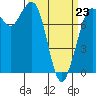 Swinomish Channel tide chart for Monday, March 23, 2026