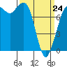 Swinomish Channel tide chart for Tuesday, March 24, 2026