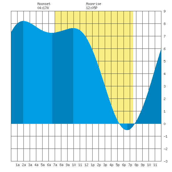 Swinomish Channel tide chart for Thursday, March 26, 2026