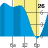 Swinomish Channel tide chart for Thursday, March 26, 2026
