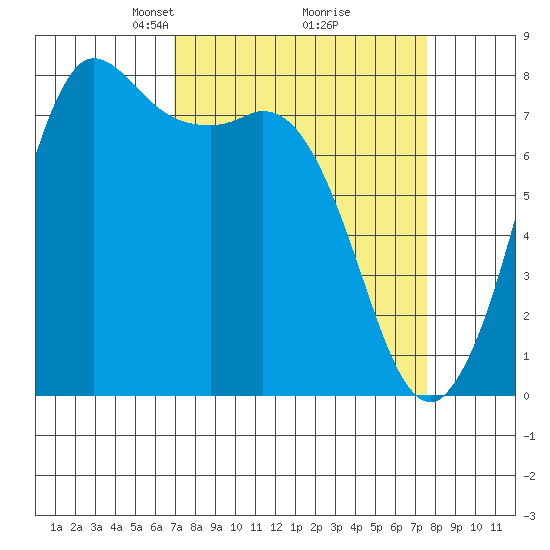 Swinomish Channel tide chart for Friday, March 27, 2026