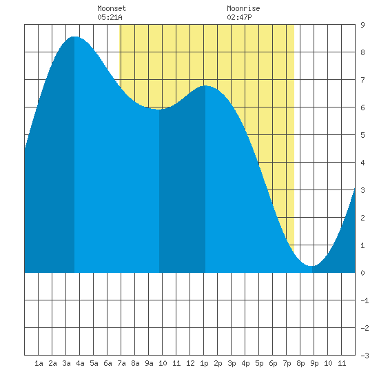 Swinomish Channel tide chart for Saturday, March 28, 2026