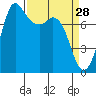 Swinomish Channel tide chart for Saturday, March 28, 2026