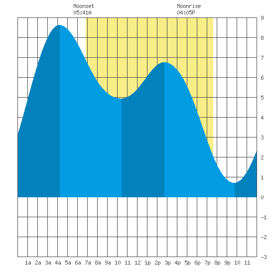 Swinomish Channel tide chart for Sunday, March 29, 2026
