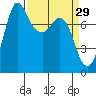Swinomish Channel tide chart for Sunday, March 29, 2026