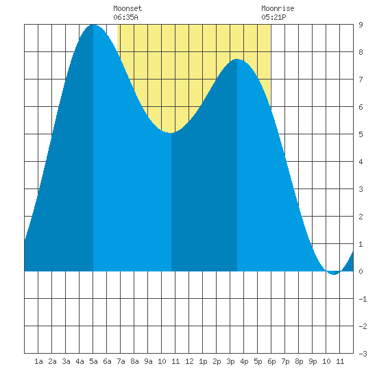 Swinomish Channel tide chart for Monday, March 2, 2026
