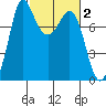 Swinomish Channel tide chart for Monday, March 2, 2026
