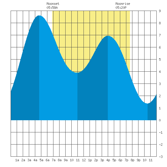 Swinomish Channel tide chart for Monday, March 30, 2026