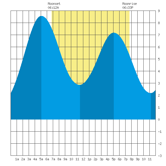Swinomish Channel tide chart for Tuesday, March 31, 2026