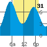 Swinomish Channel tide chart for Tuesday, March 31, 2026