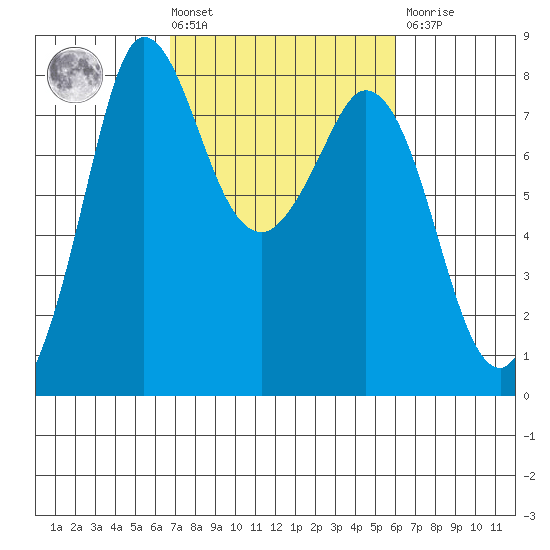 Swinomish Channel tide chart for Tuesday, March 3, 2026