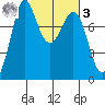 Swinomish Channel tide chart for Tuesday, March 3, 2026