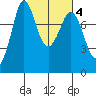 Swinomish Channel tide chart for Wednesday, March 4, 2026