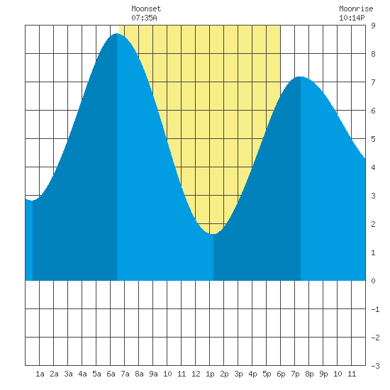 Swinomish Channel tide chart for Friday, March 6, 2026