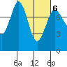 Swinomish Channel tide chart for Friday, March 6, 2026