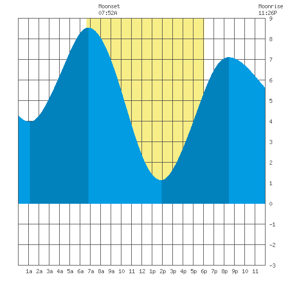 Swinomish Channel tide chart for Saturday, March 7, 2026