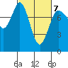 Swinomish Channel tide chart for Saturday, March 7, 2026