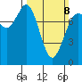 Swinomish Channel tide chart for Sunday, March 8, 2026