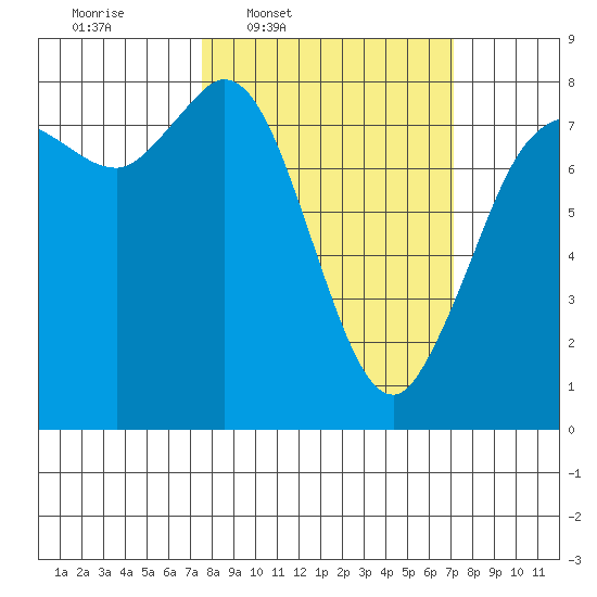 Swinomish Channel tide chart for Monday, March 9, 2026
