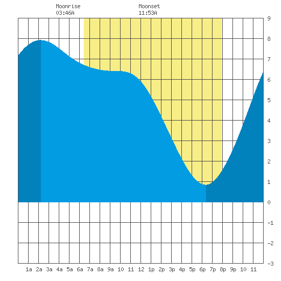 Swinomish Channel tide chart for Friday, April 10, 2026