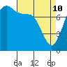 Swinomish Channel tide chart for Friday, April 10, 2026