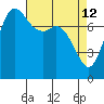 Swinomish Channel tide chart for Sunday, April 12, 2026